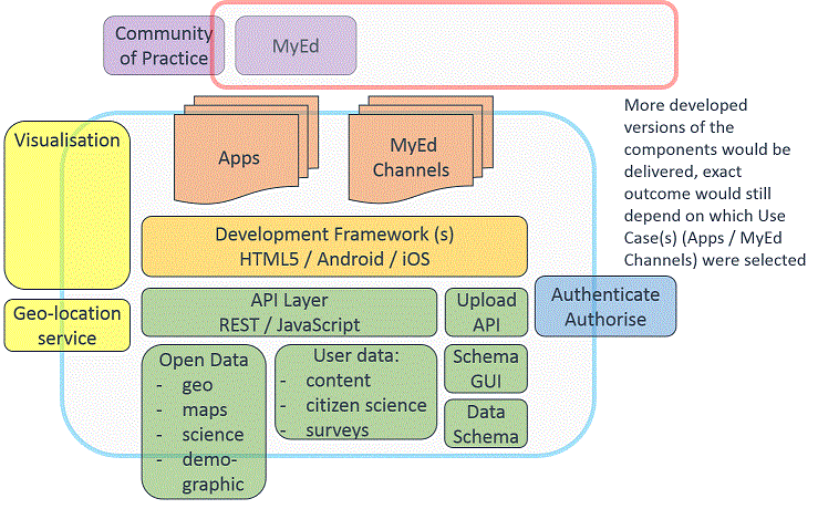 Components within scope of this project